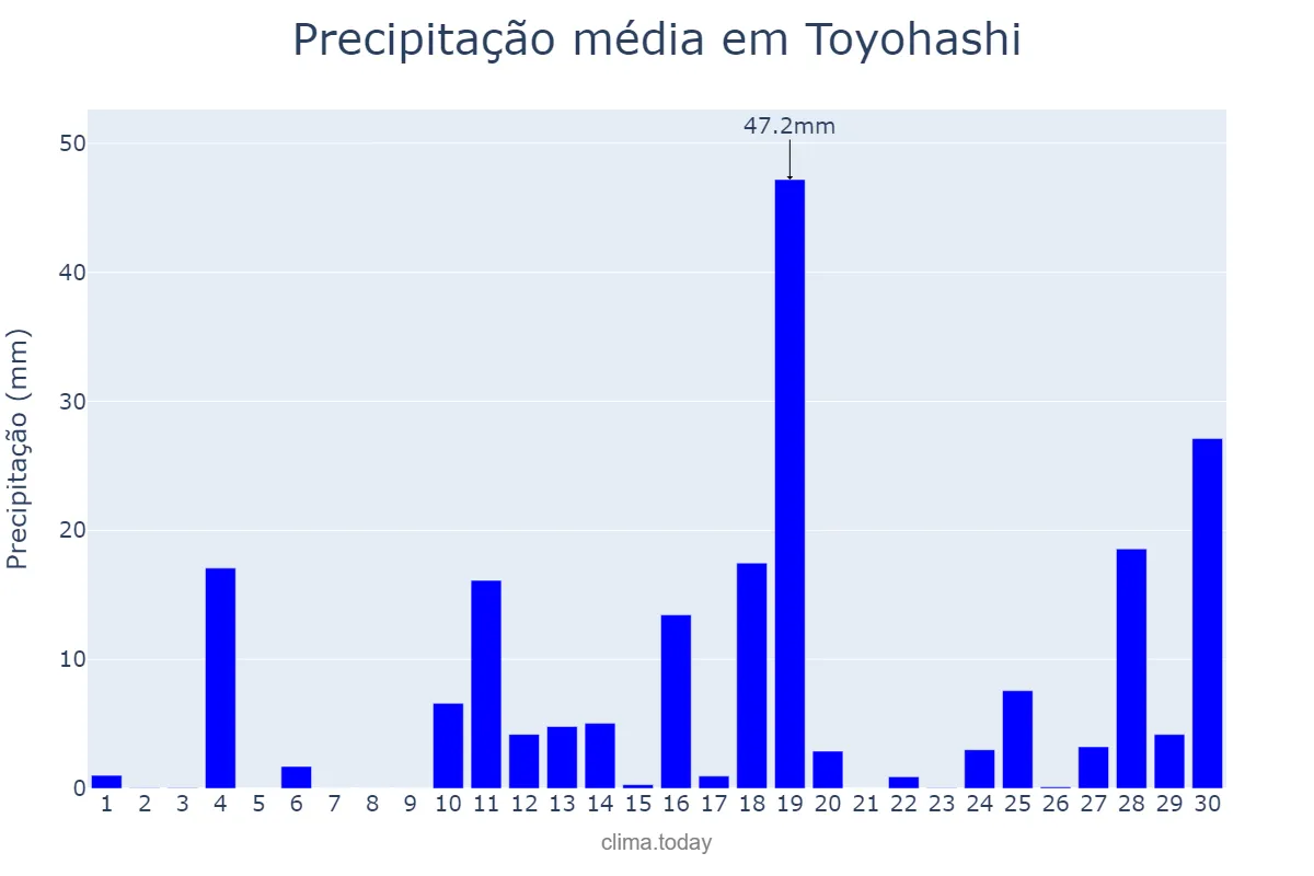 Precipitação em junho em Toyohashi, Aichi, JP