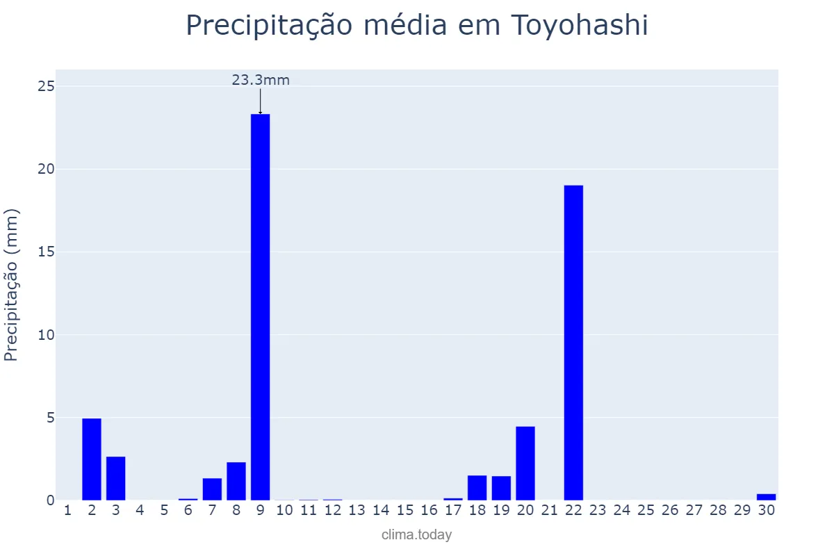 Precipitação em novembro em Toyohashi, Aichi, JP