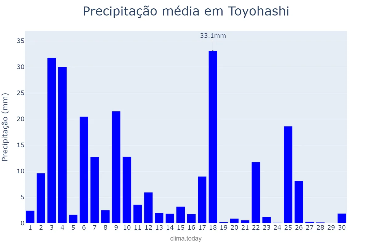 Precipitação em setembro em Toyohashi, Aichi, JP