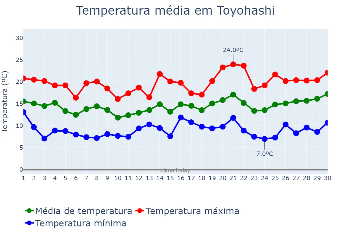 Temperatura em abril em Toyohashi, Aichi, JP