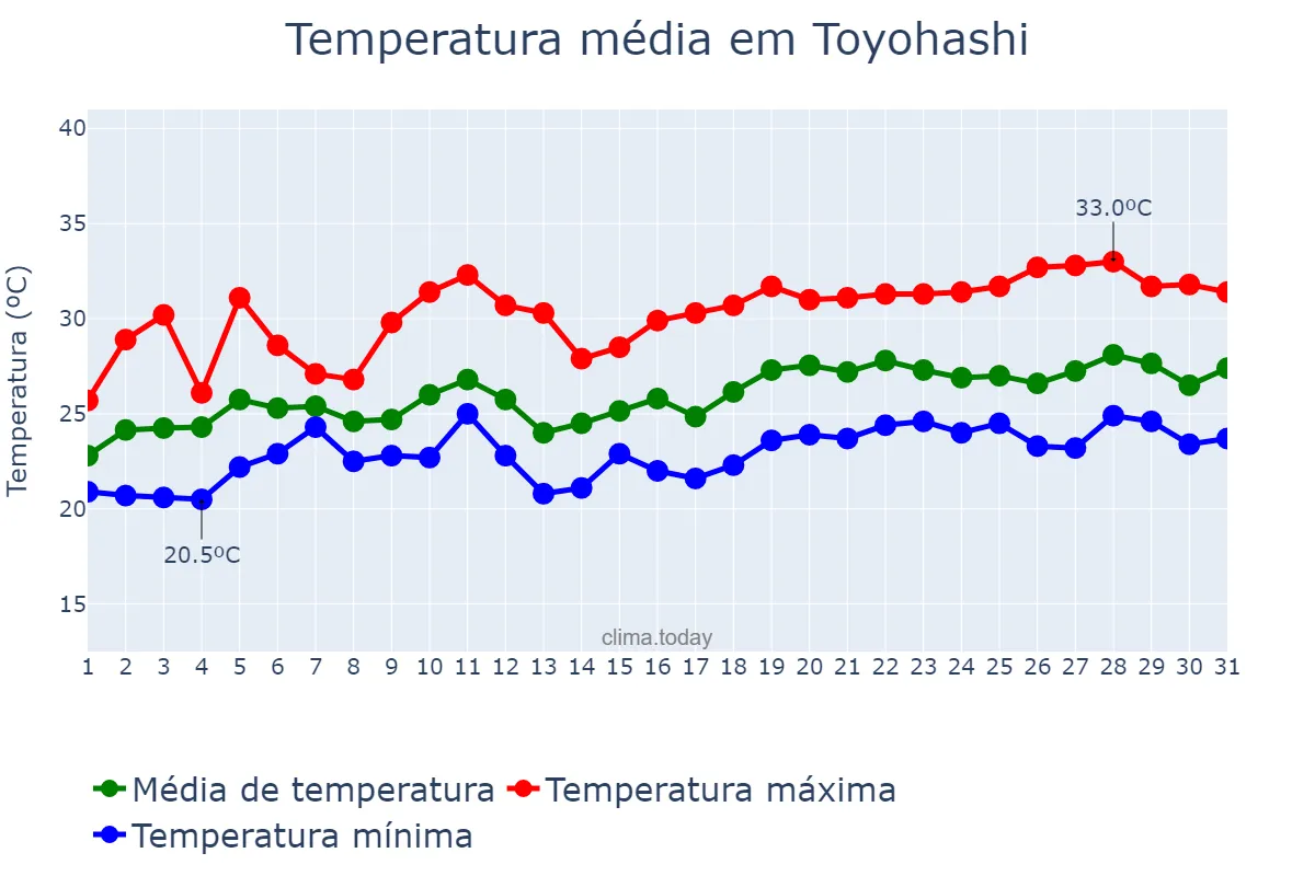 Temperatura em julho em Toyohashi, Aichi, JP