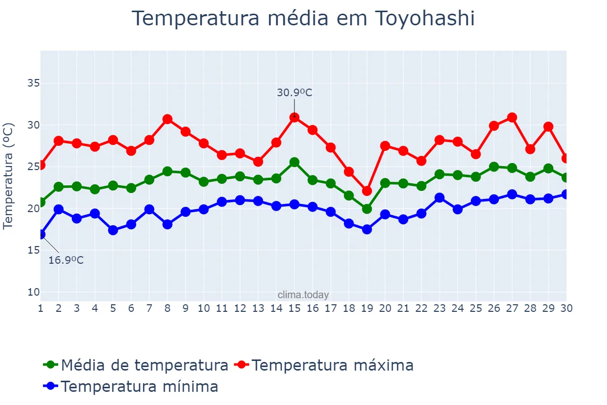 Temperatura em junho em Toyohashi, Aichi, JP