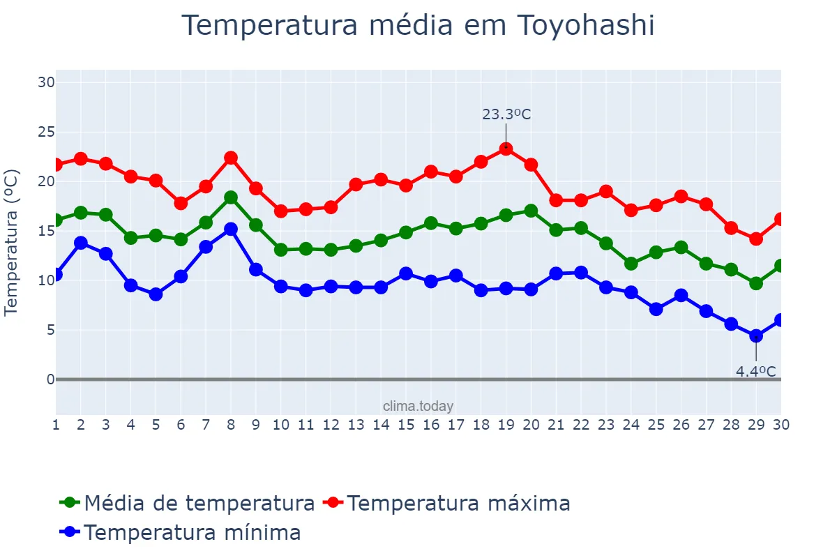 Temperatura em novembro em Toyohashi, Aichi, JP