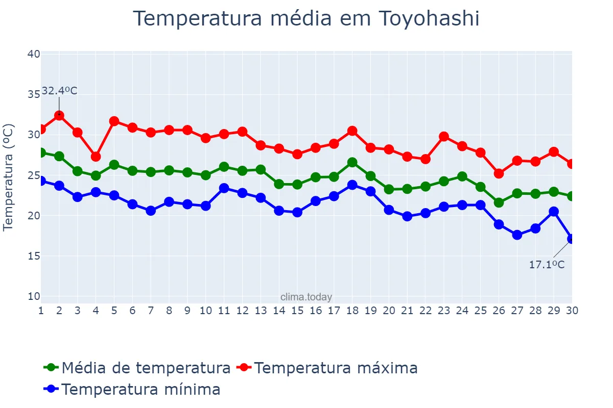 Temperatura em setembro em Toyohashi, Aichi, JP