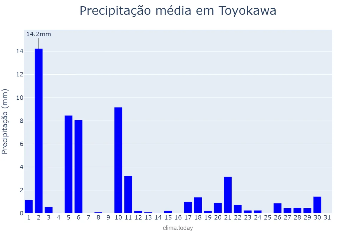 Precipitação em marco em Toyokawa, Aichi, JP