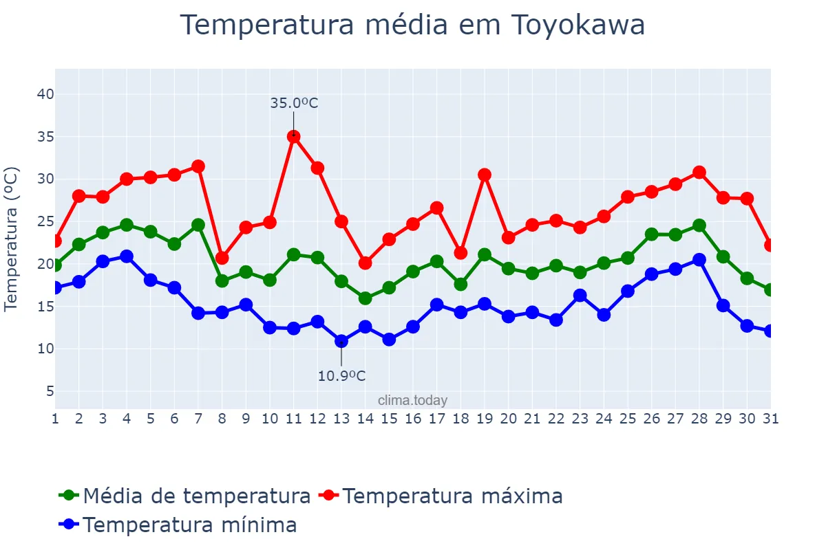 Temperatura em agosto em Toyokawa, Aichi, JP