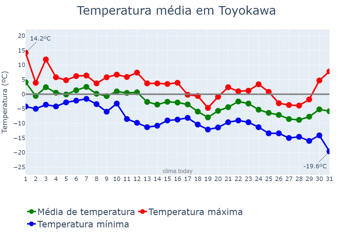 Temperatura em dezembro em Toyokawa, Aichi, JP
