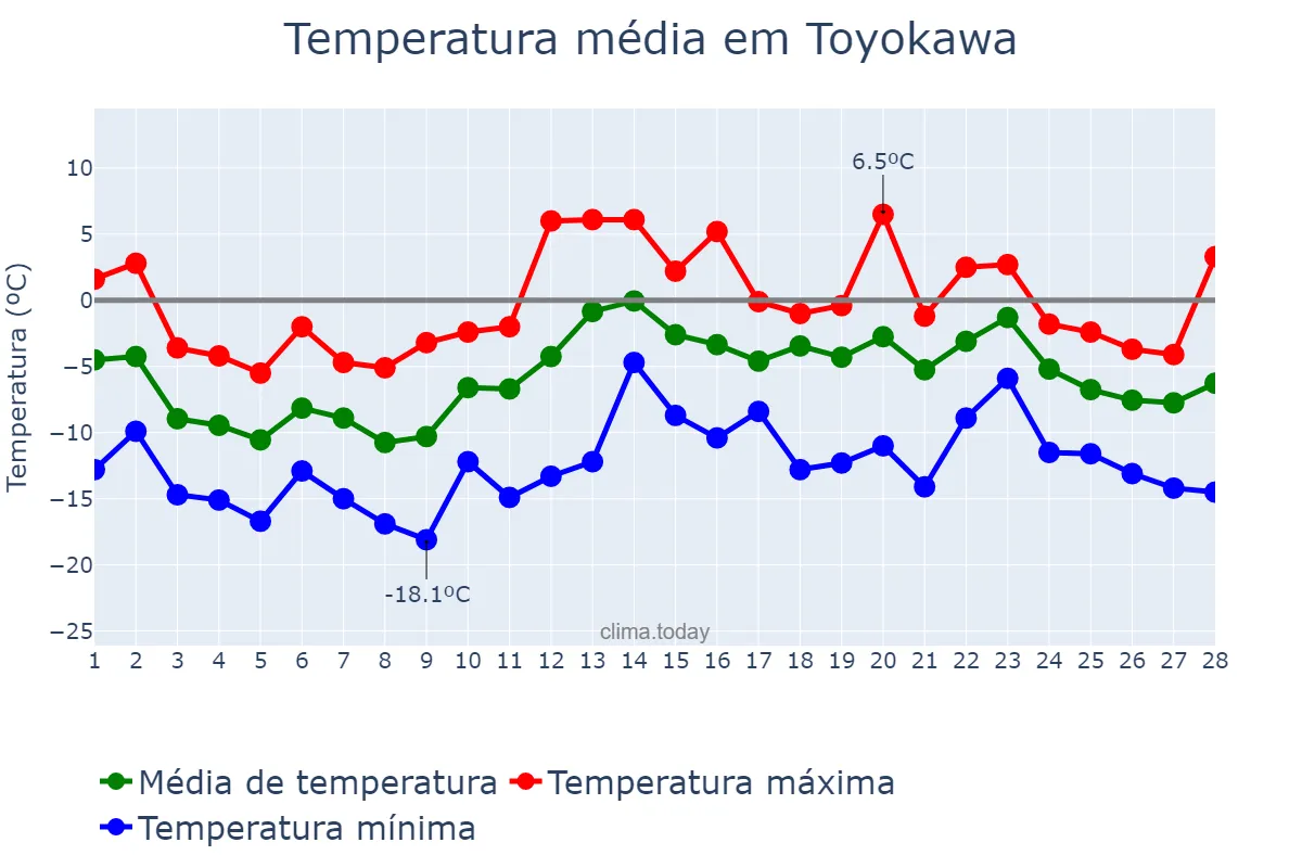 Temperatura em fevereiro em Toyokawa, Aichi, JP