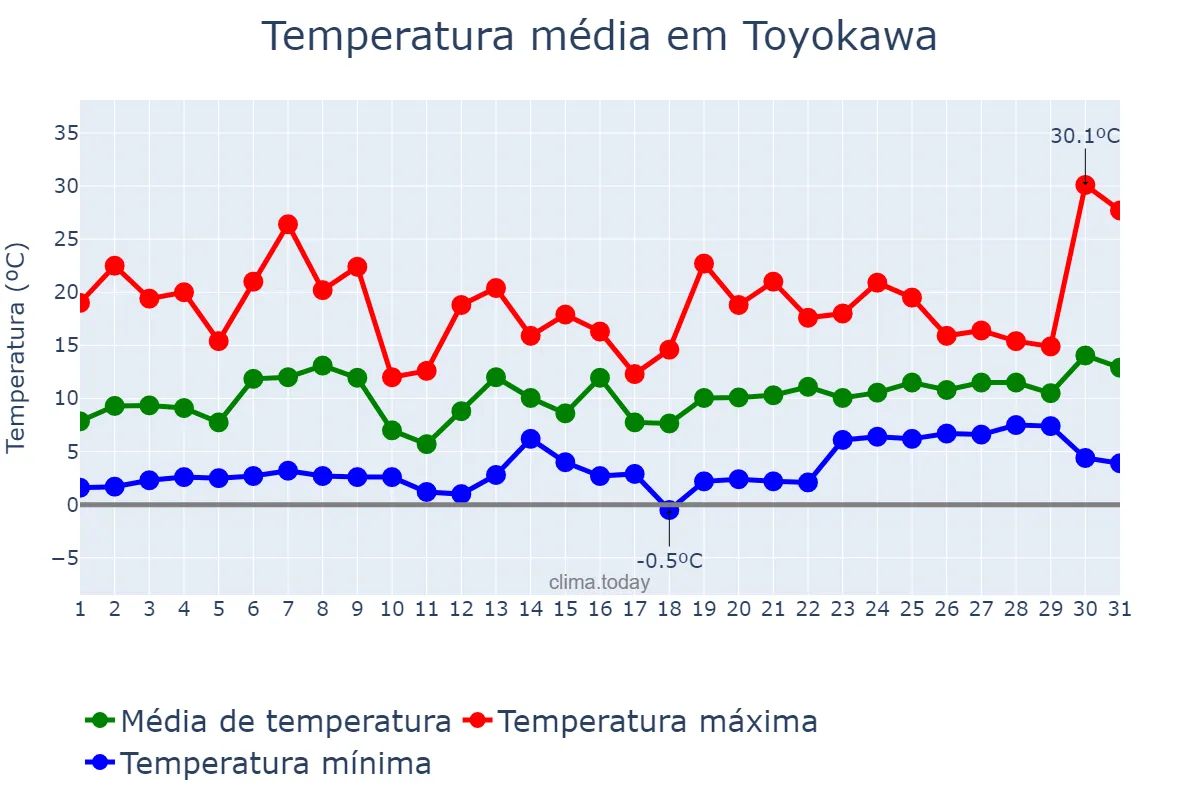 Temperatura em maio em Toyokawa, Aichi, JP