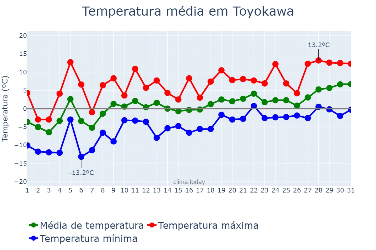 Temperatura em marco em Toyokawa, Aichi, JP