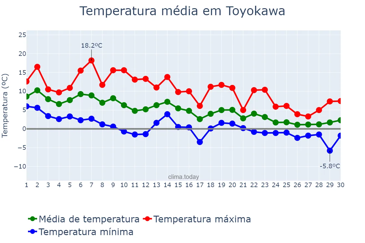 Temperatura em novembro em Toyokawa, Aichi, JP