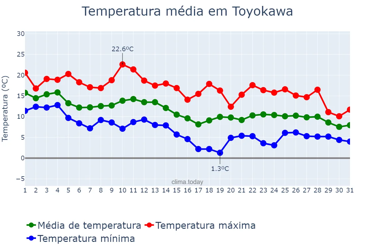 Temperatura em outubro em Toyokawa, Aichi, JP