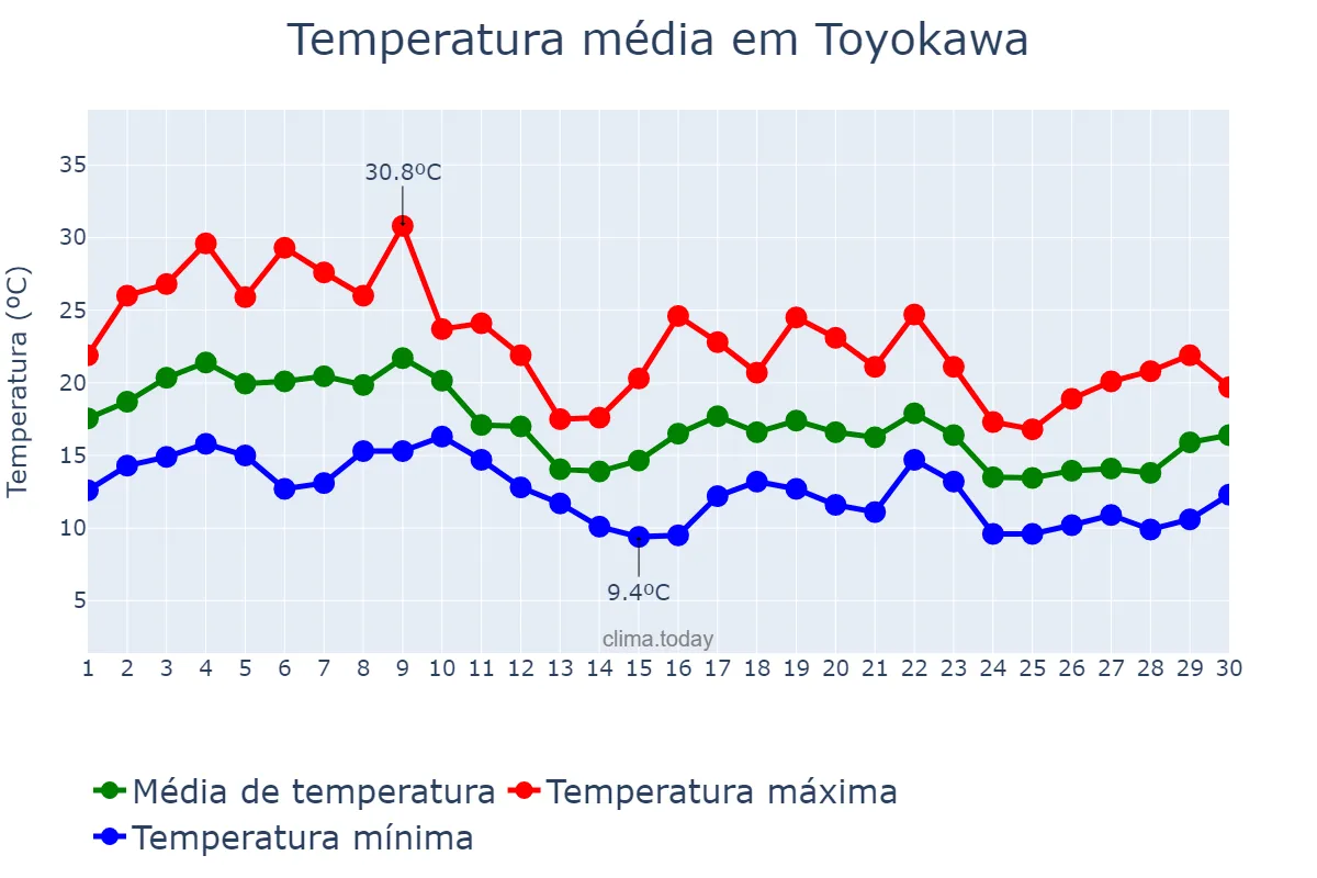 Temperatura em setembro em Toyokawa, Aichi, JP