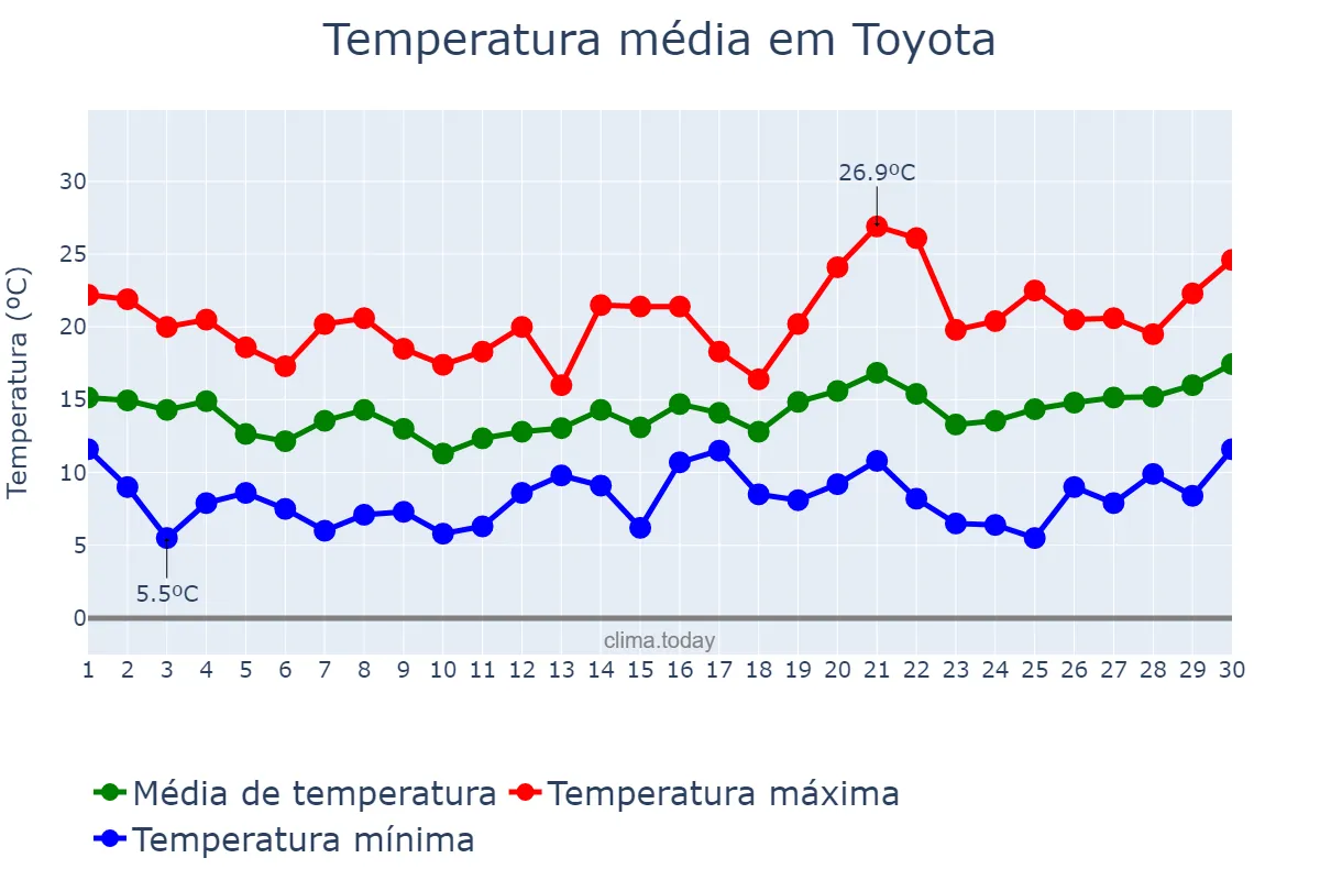 Temperatura em abril em Toyota, Aichi, JP