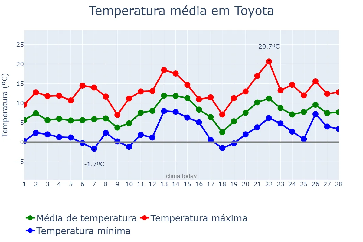 Temperatura em fevereiro em Toyota, Aichi, JP