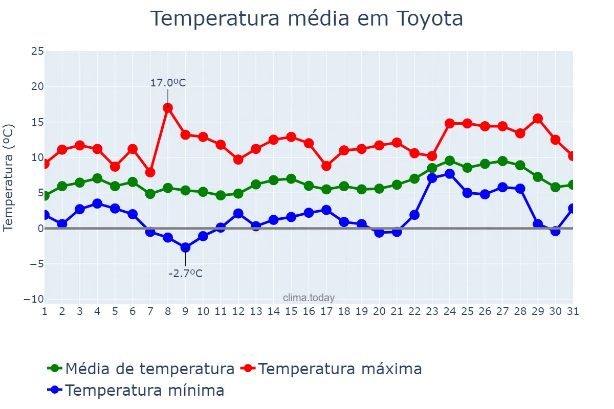 Temperatura em janeiro em Toyota, Aichi, JP