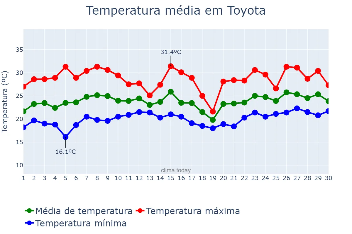 Temperatura em junho em Toyota, Aichi, JP