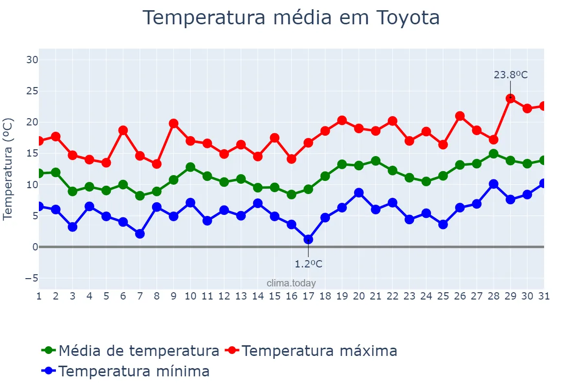 Temperatura em marco em Toyota, Aichi, JP