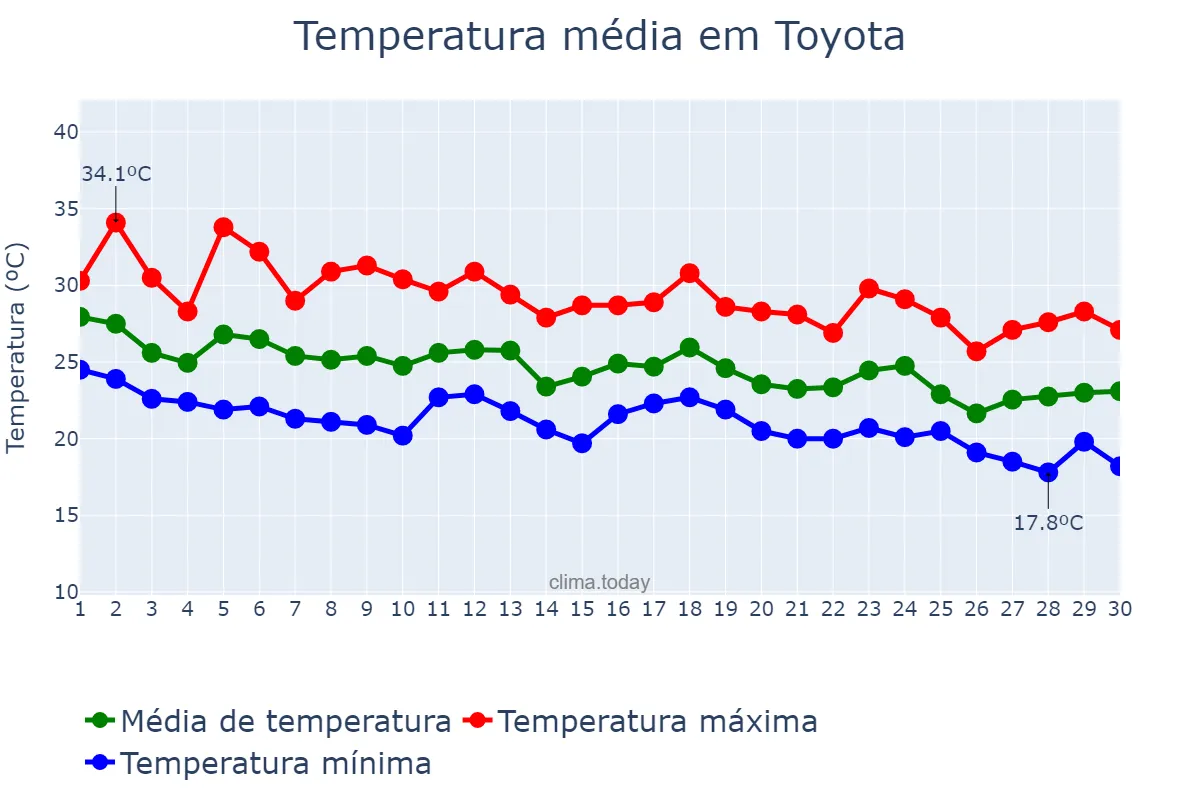 Temperatura em setembro em Toyota, Aichi, JP