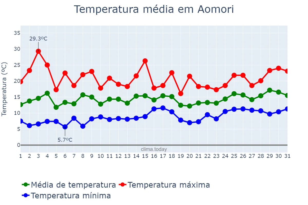 Temperatura em maio em Aomori, Aomori, JP
