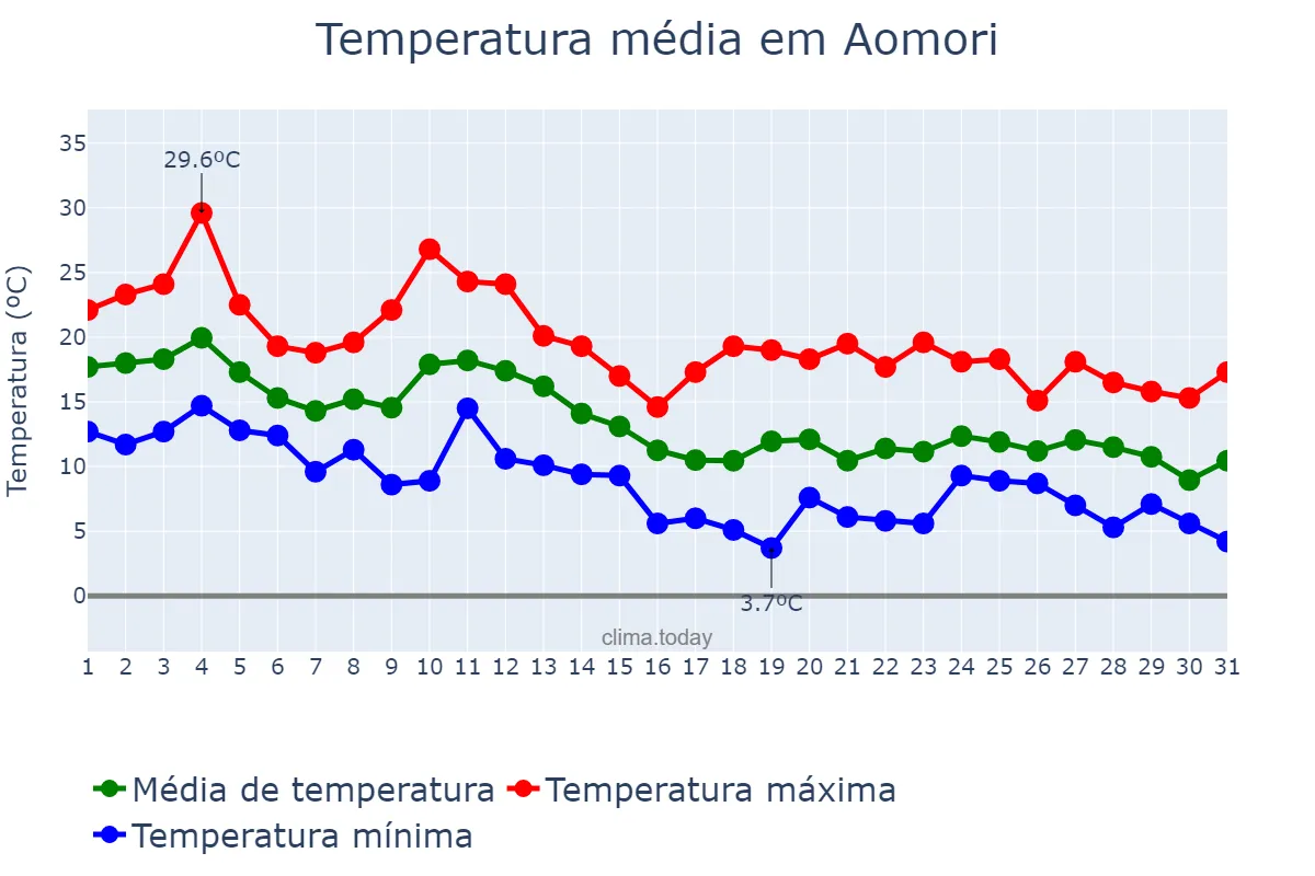 Temperatura em outubro em Aomori, Aomori, JP