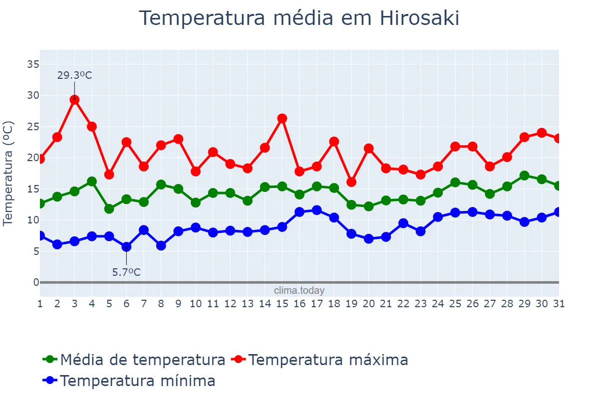 Temperatura em maio em Hirosaki, Aomori, JP