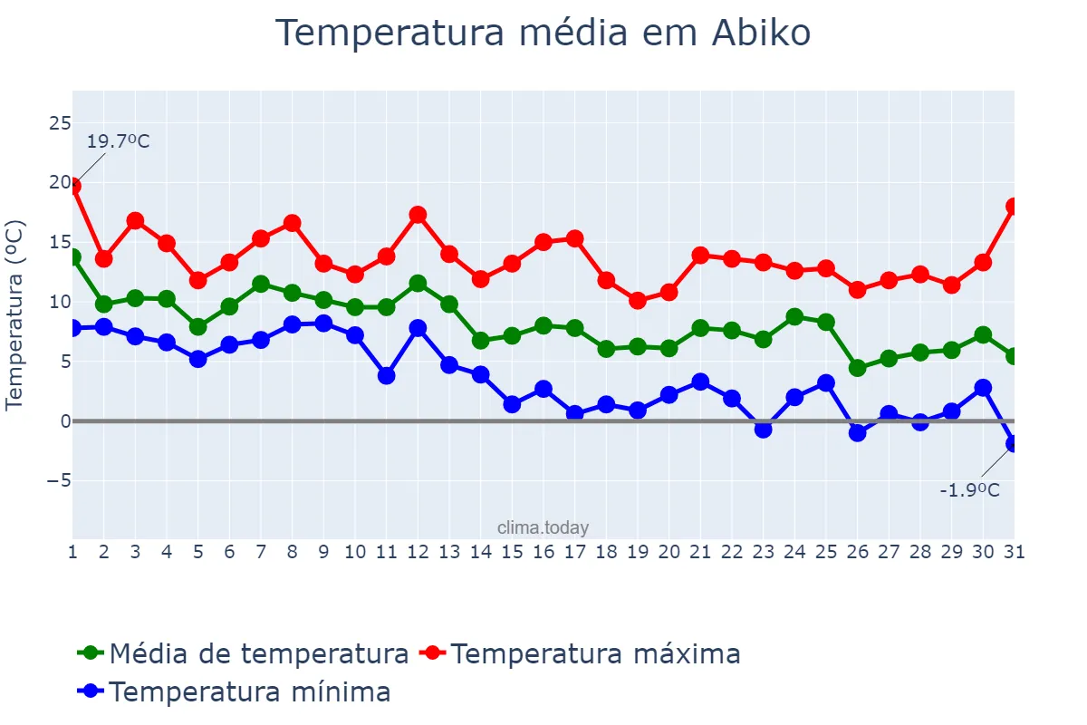 Temperatura em dezembro em Abiko, Chiba, JP