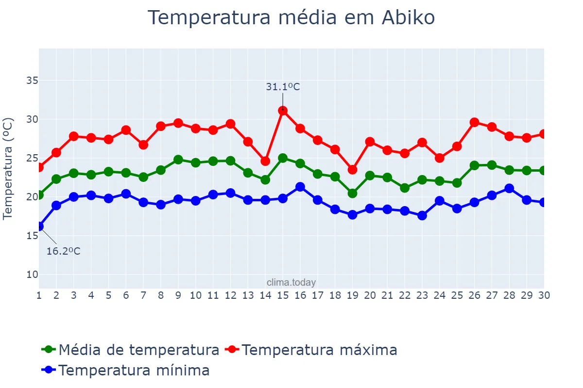 Temperatura em junho em Abiko, Chiba, JP