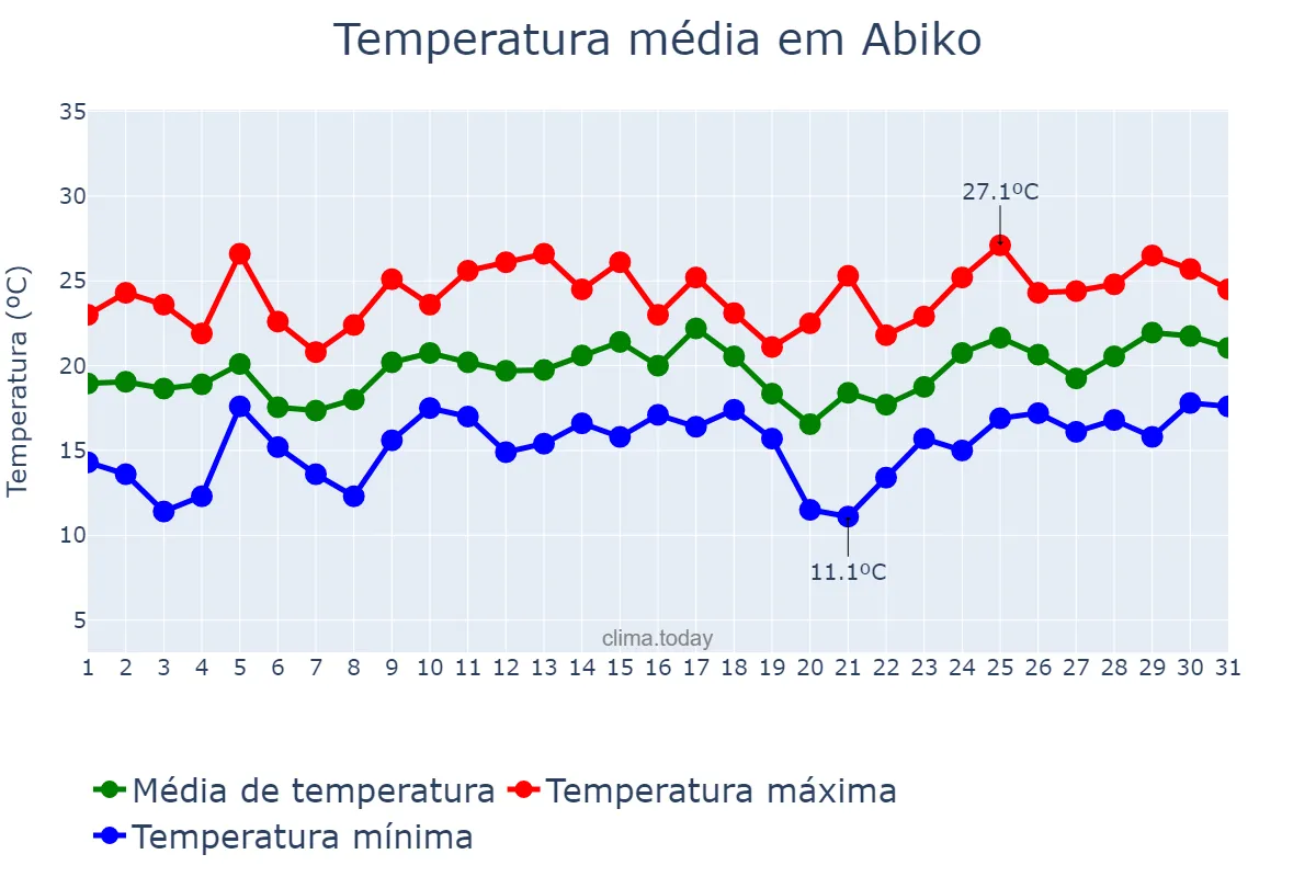 Temperatura em maio em Abiko, Chiba, JP