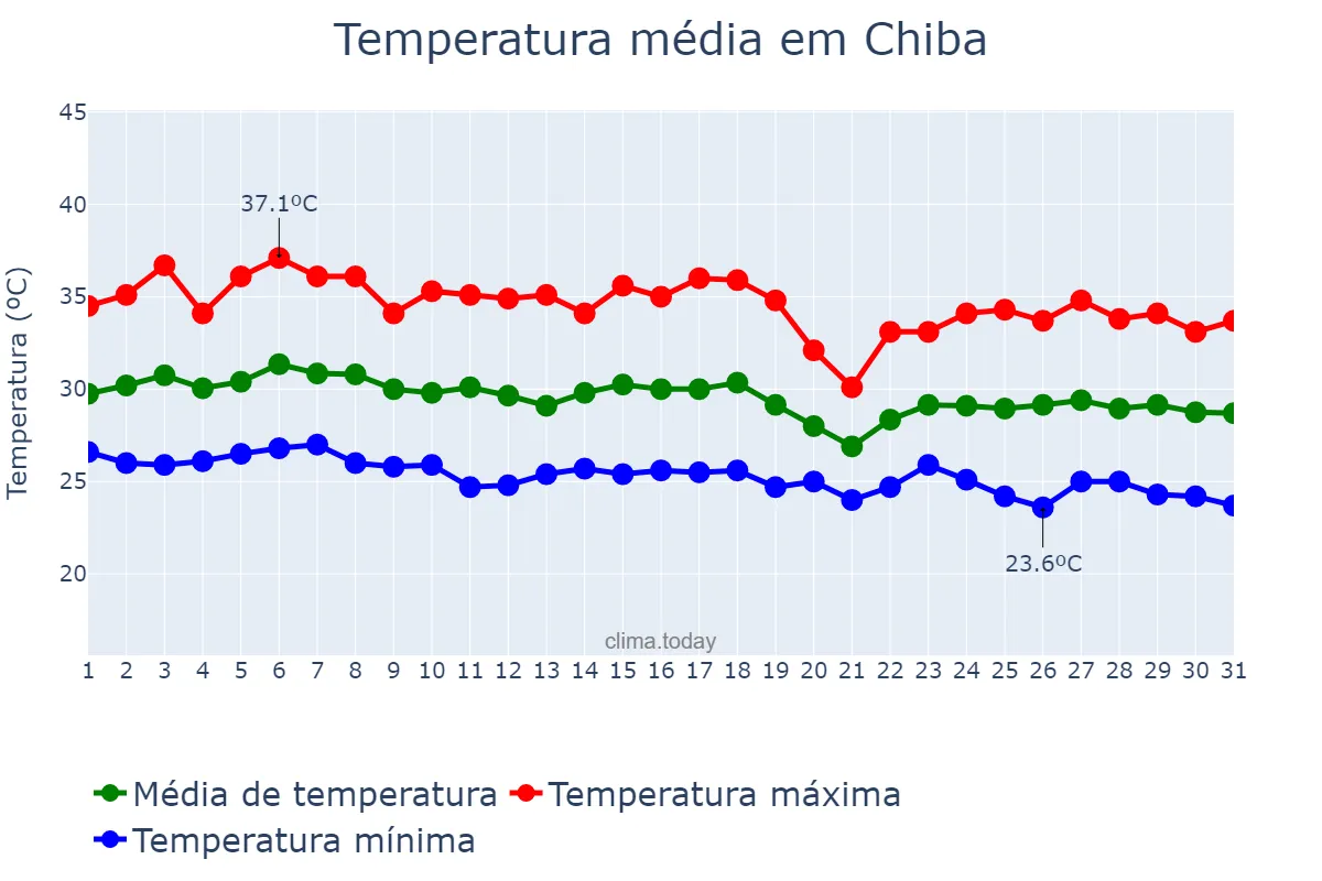 Temperatura em agosto em Chiba, Chiba, JP