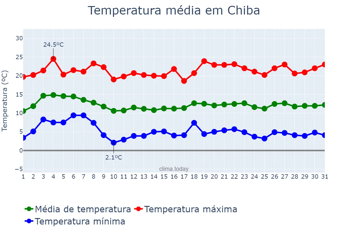 Temperatura em janeiro em Chiba, Chiba, JP