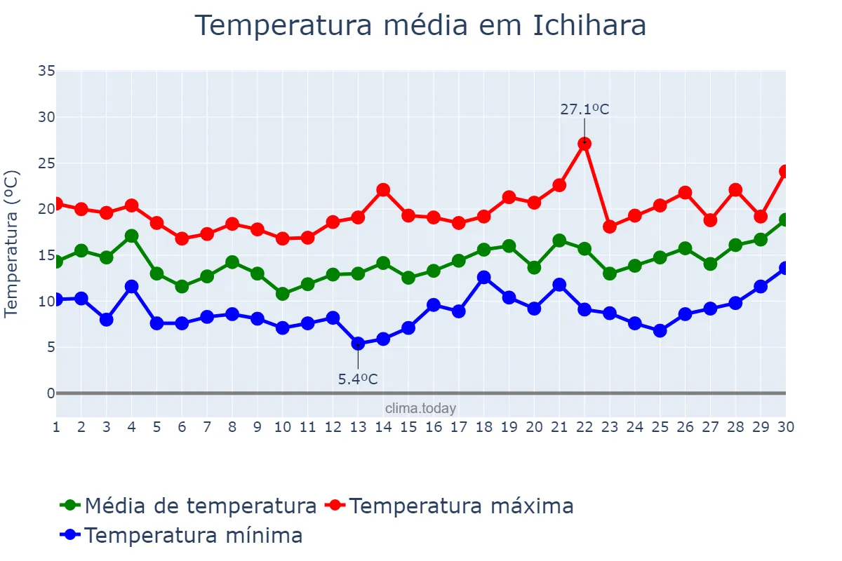 Temperatura em abril em Ichihara, Chiba, JP
