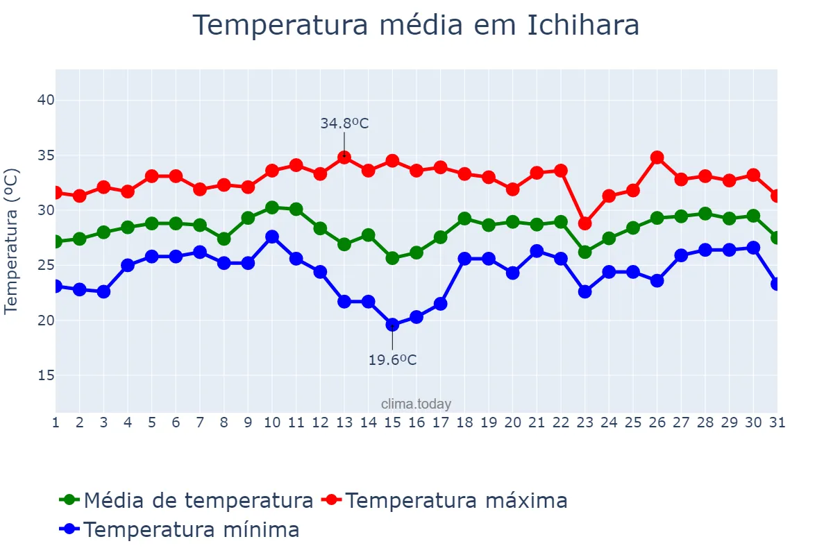 Temperatura em agosto em Ichihara, Chiba, JP