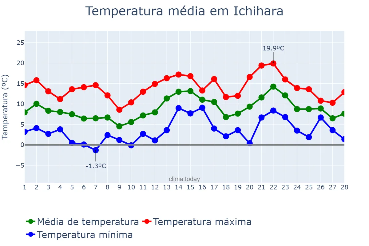 Temperatura em fevereiro em Ichihara, Chiba, JP