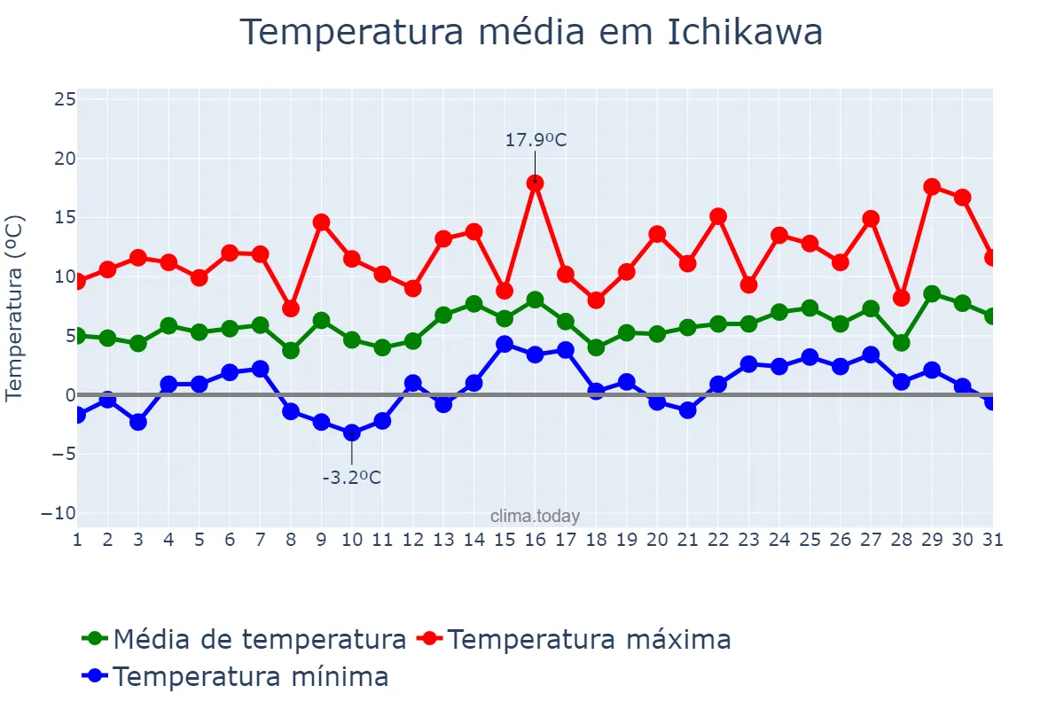 Temperatura em janeiro em Ichikawa, Chiba, JP