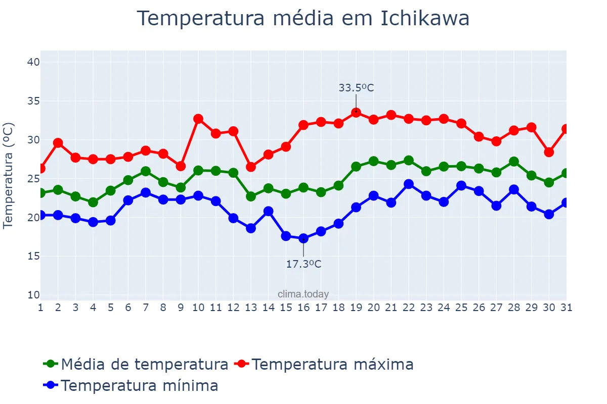 Temperatura em julho em Ichikawa, Chiba, JP