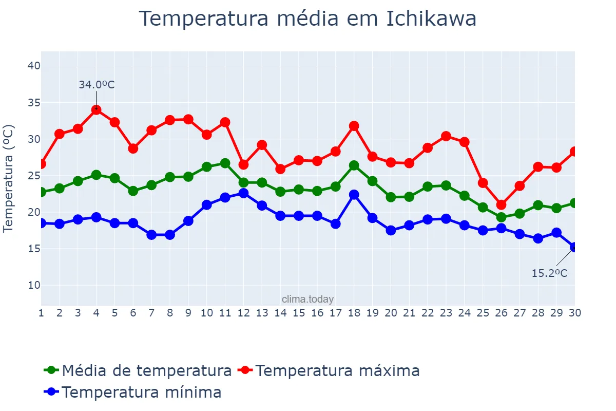 Temperatura em setembro em Ichikawa, Chiba, JP