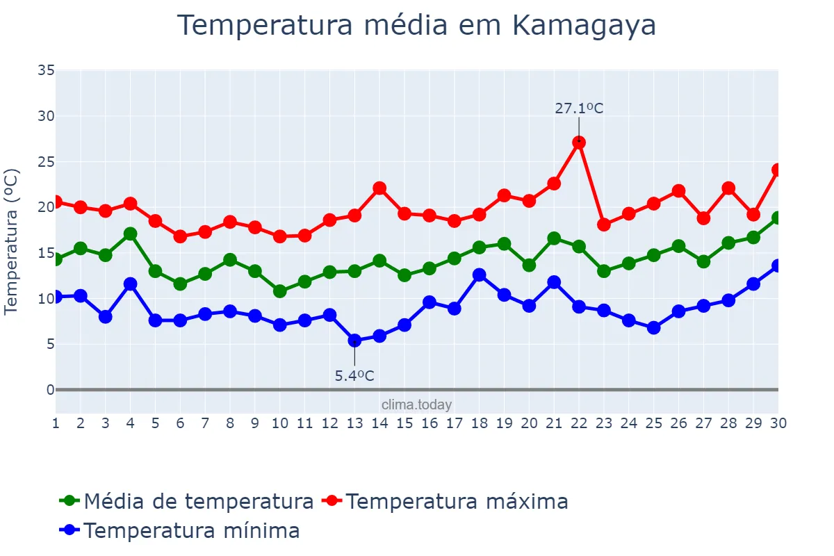 Temperatura em abril em Kamagaya, Chiba, JP
