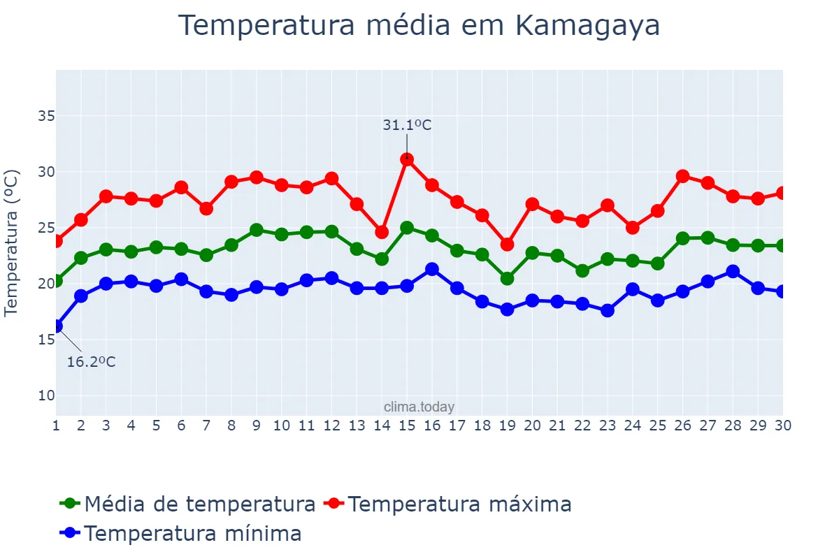 Temperatura em junho em Kamagaya, Chiba, JP