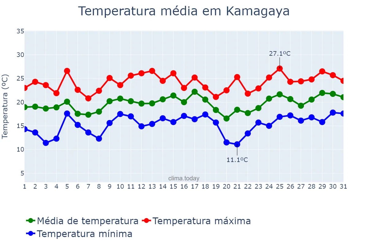 Temperatura em maio em Kamagaya, Chiba, JP