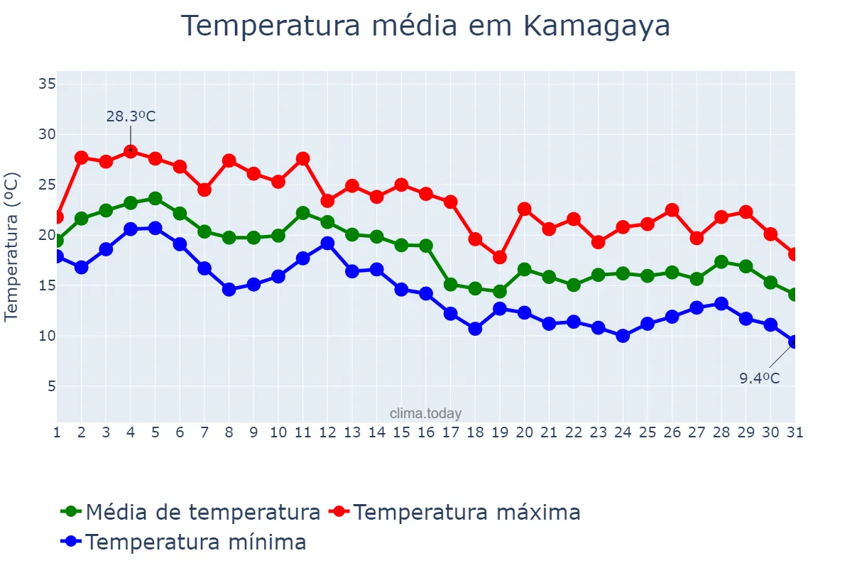 Temperatura em outubro em Kamagaya, Chiba, JP