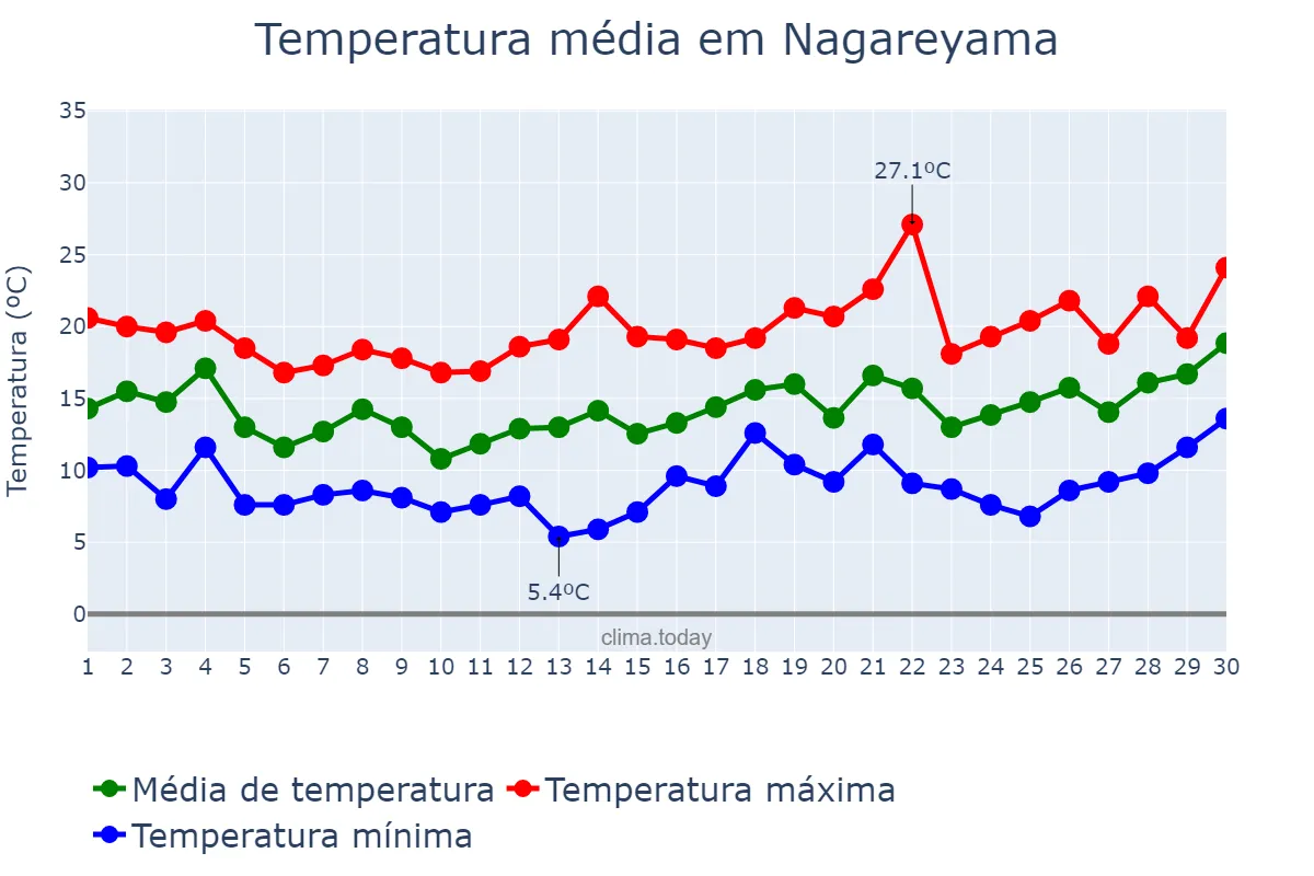 Temperatura em abril em Nagareyama, Chiba, JP
