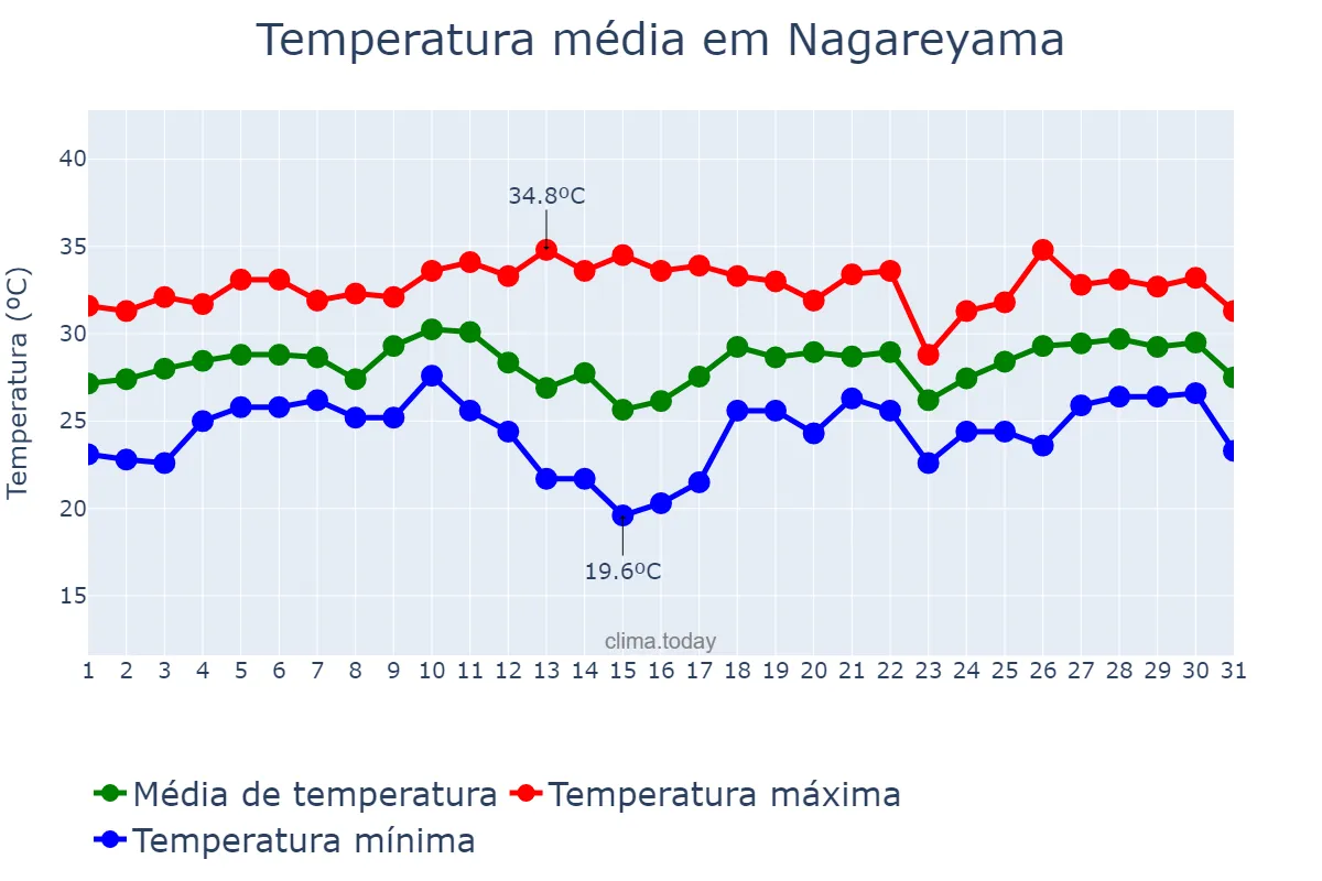 Temperatura em agosto em Nagareyama, Chiba, JP