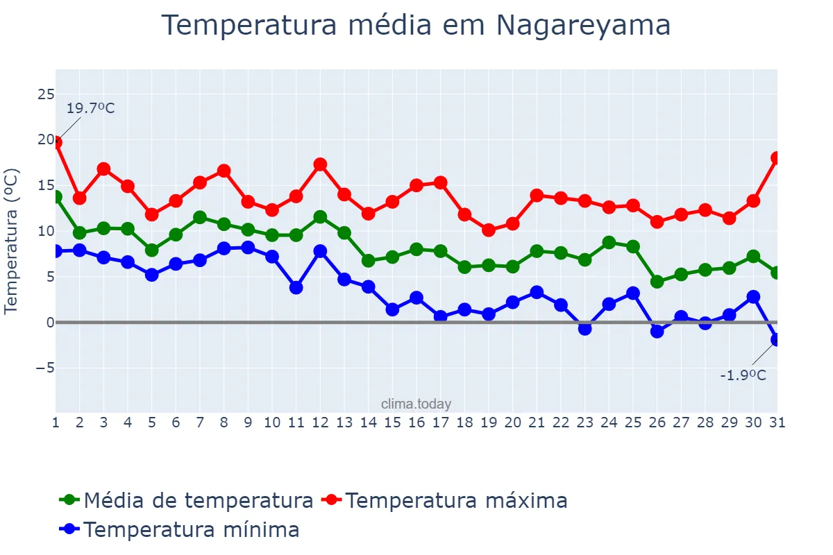 Temperatura em dezembro em Nagareyama, Chiba, JP