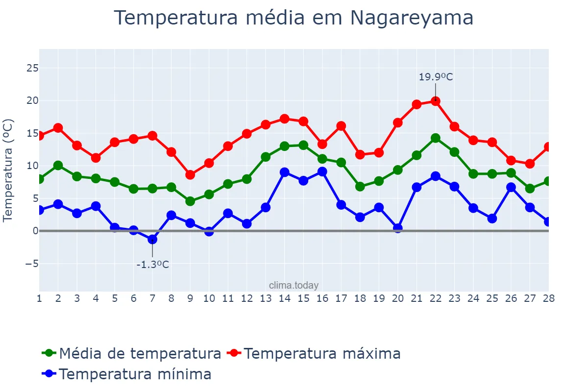 Temperatura em fevereiro em Nagareyama, Chiba, JP