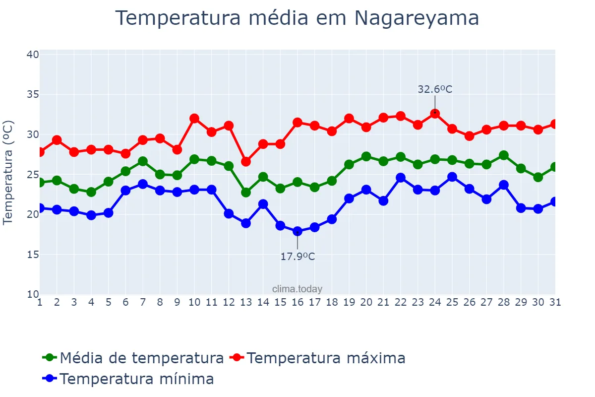 Temperatura em julho em Nagareyama, Chiba, JP