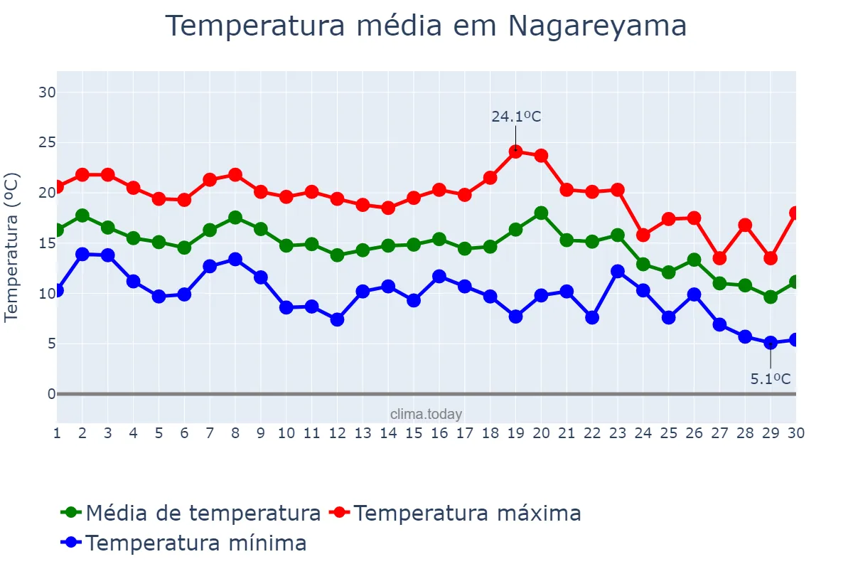 Temperatura em novembro em Nagareyama, Chiba, JP