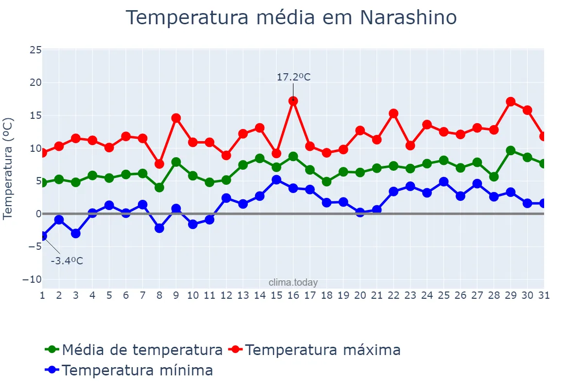 Temperatura em janeiro em Narashino, Chiba, JP