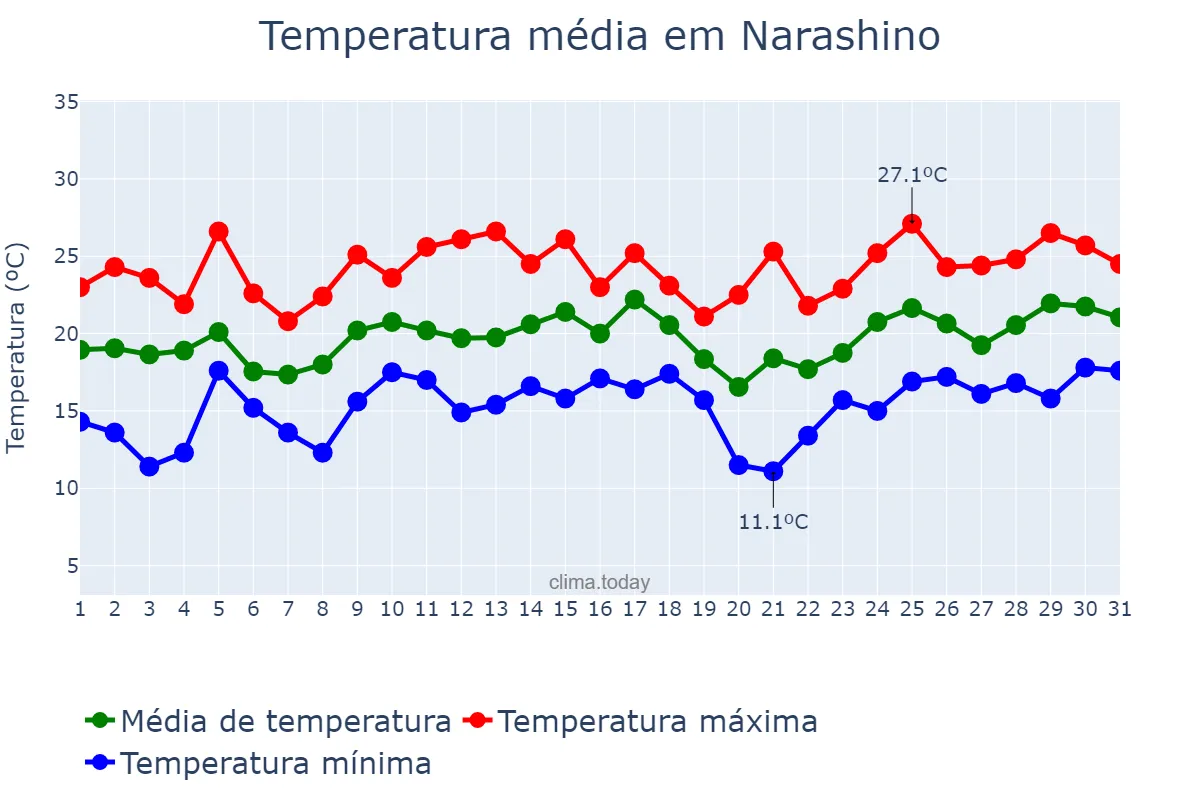 Temperatura em maio em Narashino, Chiba, JP