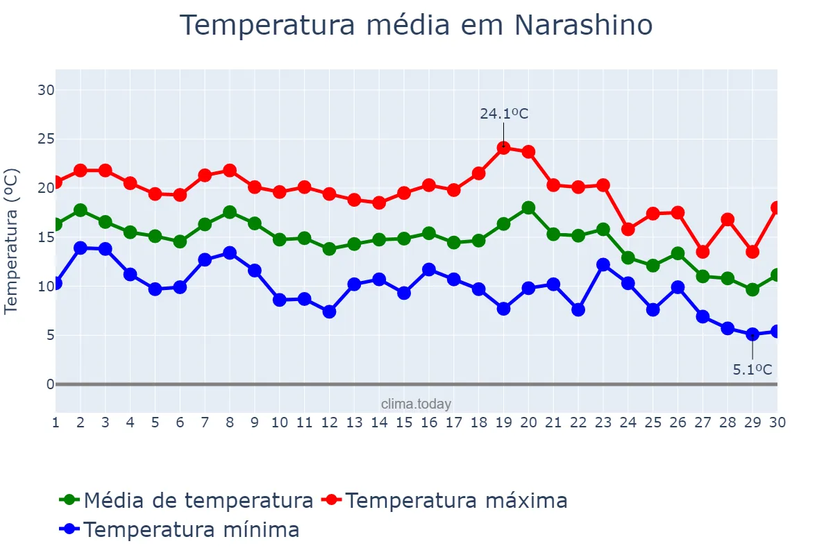 Temperatura em novembro em Narashino, Chiba, JP
